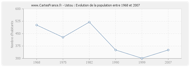 Population Ustou