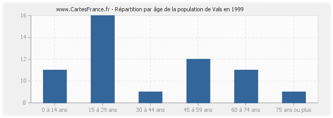 Répartition par âge de la population de Vals en 1999