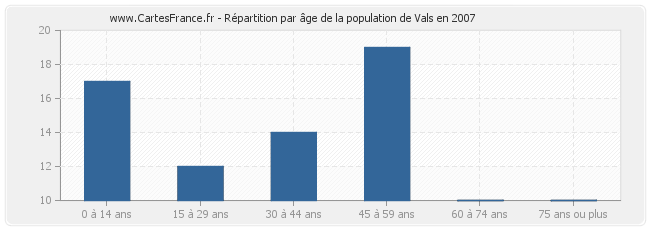Répartition par âge de la population de Vals en 2007