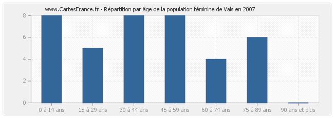 Répartition par âge de la population féminine de Vals en 2007