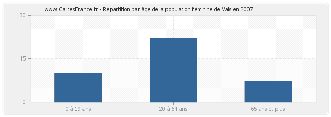 Répartition par âge de la population féminine de Vals en 2007