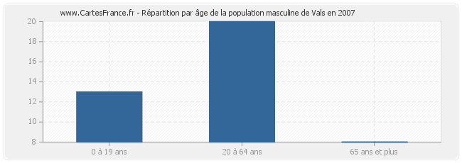 Répartition par âge de la population masculine de Vals en 2007