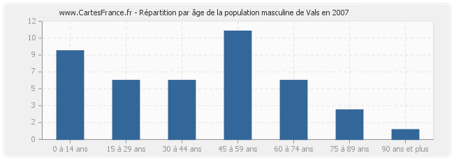 Répartition par âge de la population masculine de Vals en 2007