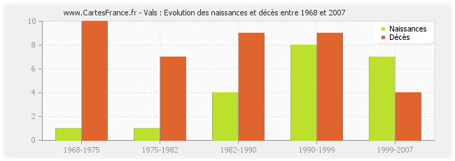 Vals : Evolution des naissances et décès entre 1968 et 2007