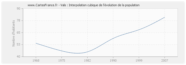 Vals : Interpolation cubique de l'évolution de la population