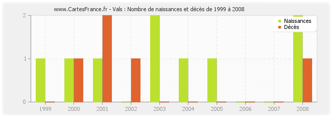 Vals : Nombre de naissances et décès de 1999 à 2008