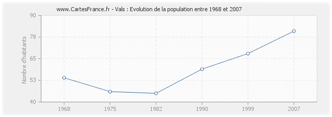 Population Vals