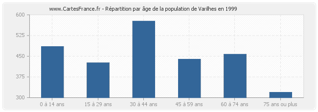 Répartition par âge de la population de Varilhes en 1999