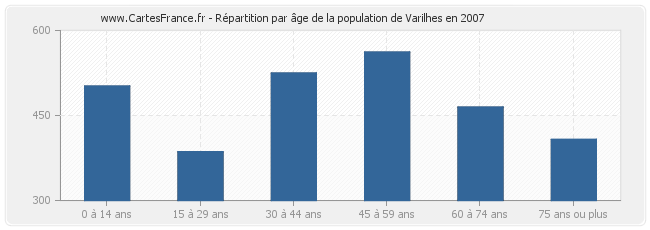 Répartition par âge de la population de Varilhes en 2007