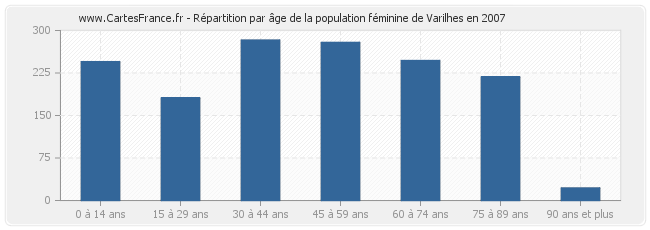 Répartition par âge de la population féminine de Varilhes en 2007