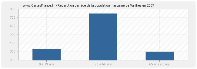 Répartition par âge de la population masculine de Varilhes en 2007