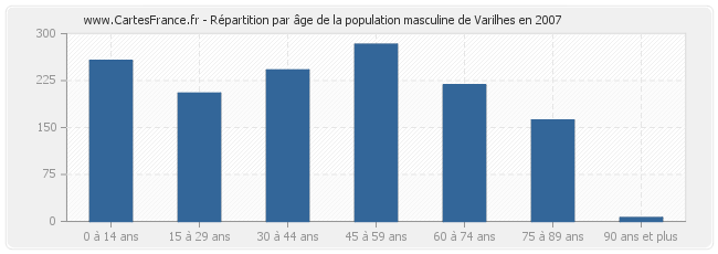 Répartition par âge de la population masculine de Varilhes en 2007