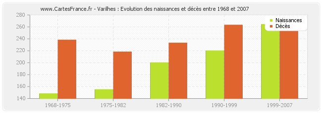 Varilhes : Evolution des naissances et décès entre 1968 et 2007