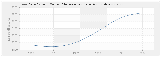 Varilhes : Interpolation cubique de l'évolution de la population