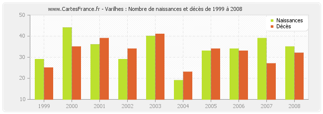 Varilhes : Nombre de naissances et décès de 1999 à 2008