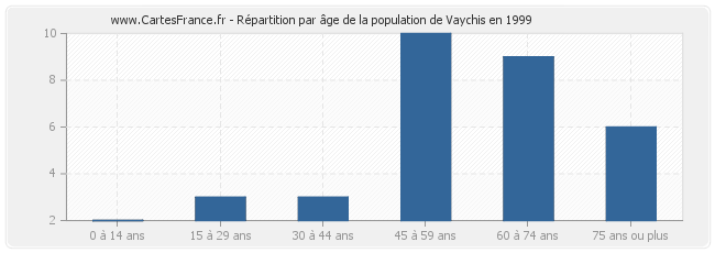 Répartition par âge de la population de Vaychis en 1999