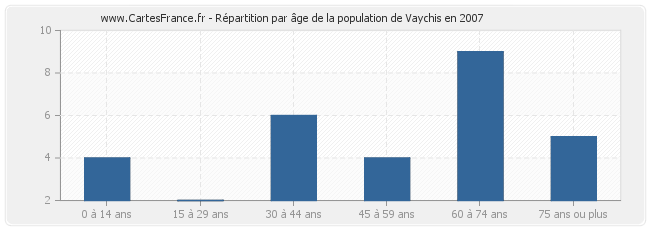 Répartition par âge de la population de Vaychis en 2007