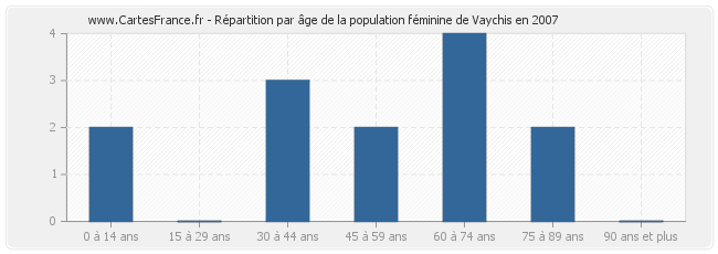 Répartition par âge de la population féminine de Vaychis en 2007