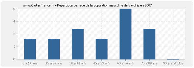 Répartition par âge de la population masculine de Vaychis en 2007