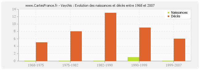 Vaychis : Evolution des naissances et décès entre 1968 et 2007