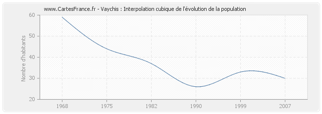 Vaychis : Interpolation cubique de l'évolution de la population