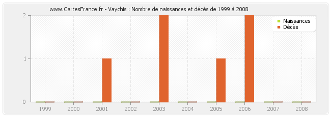Vaychis : Nombre de naissances et décès de 1999 à 2008