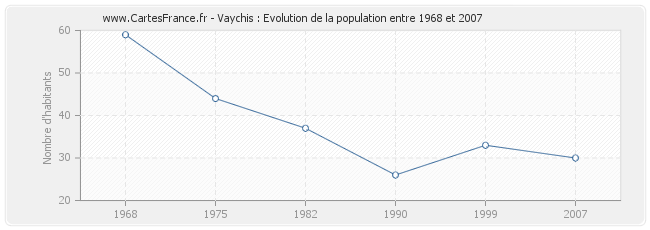 Population Vaychis