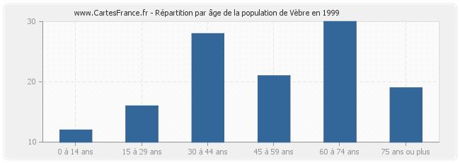 Répartition par âge de la population de Vèbre en 1999
