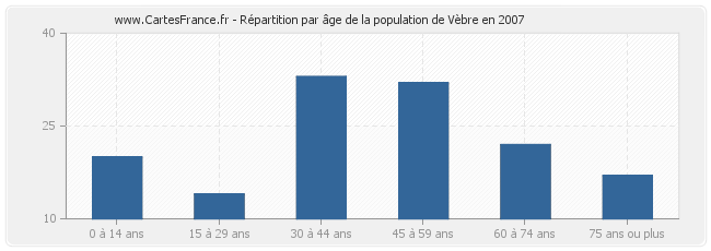 Répartition par âge de la population de Vèbre en 2007