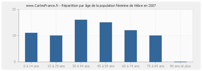 Répartition par âge de la population féminine de Vèbre en 2007