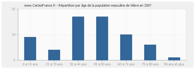 Répartition par âge de la population masculine de Vèbre en 2007