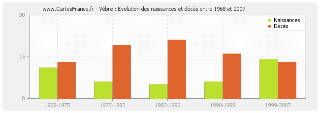 Vèbre : Evolution des naissances et décès entre 1968 et 2007