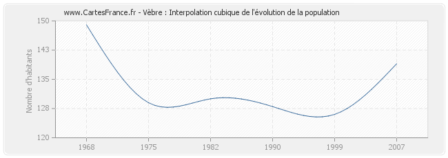 Vèbre : Interpolation cubique de l'évolution de la population