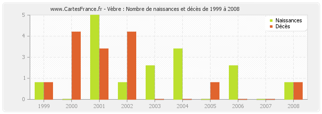 Vèbre : Nombre de naissances et décès de 1999 à 2008