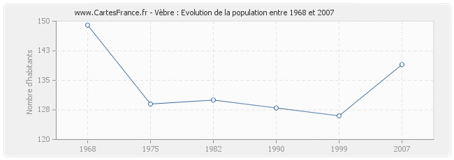 Population Vèbre