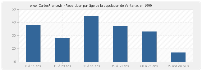 Répartition par âge de la population de Ventenac en 1999