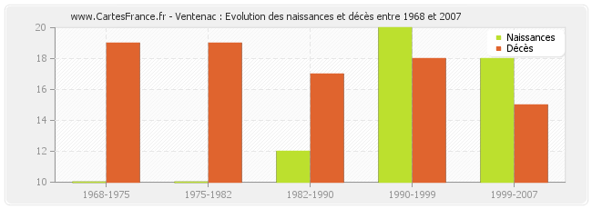 Ventenac : Evolution des naissances et décès entre 1968 et 2007