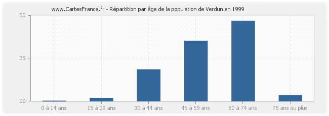 Répartition par âge de la population de Verdun en 1999