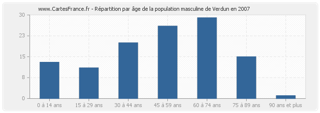 Répartition par âge de la population masculine de Verdun en 2007