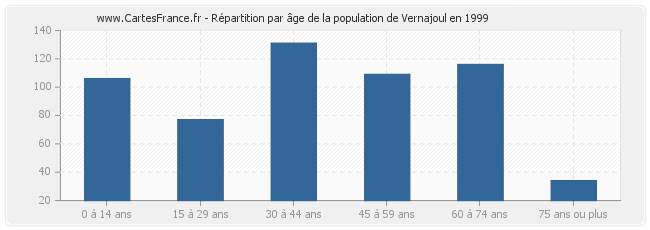 Répartition par âge de la population de Vernajoul en 1999