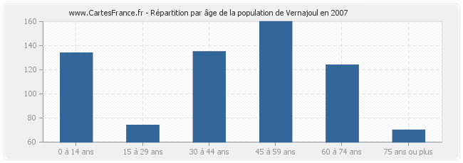 Répartition par âge de la population de Vernajoul en 2007