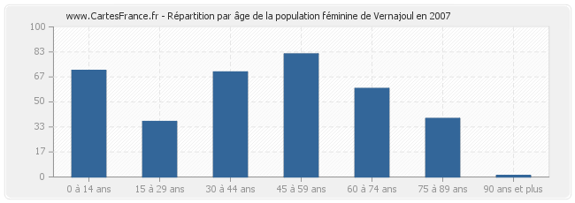 Répartition par âge de la population féminine de Vernajoul en 2007