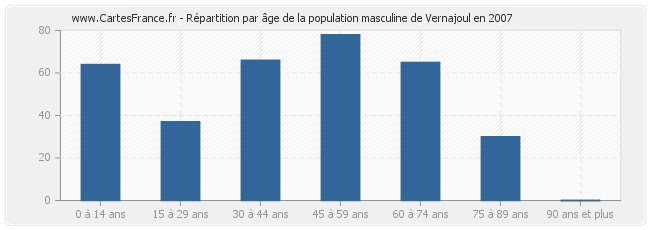 Répartition par âge de la population masculine de Vernajoul en 2007