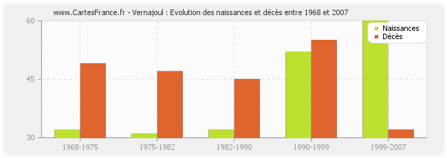Vernajoul : Evolution des naissances et décès entre 1968 et 2007