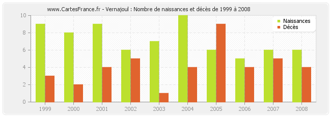 Vernajoul : Nombre de naissances et décès de 1999 à 2008