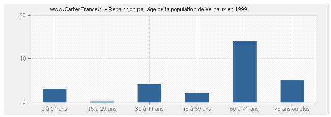 Répartition par âge de la population de Vernaux en 1999