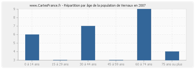 Répartition par âge de la population de Vernaux en 2007