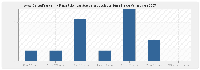 Répartition par âge de la population féminine de Vernaux en 2007