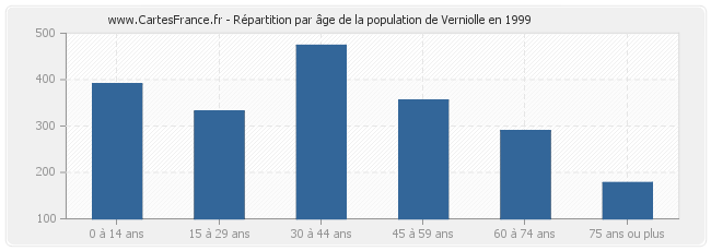 Répartition par âge de la population de Verniolle en 1999