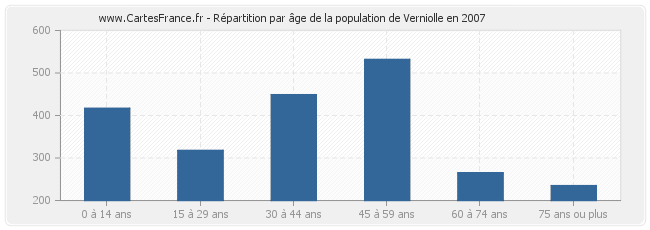 Répartition par âge de la population de Verniolle en 2007